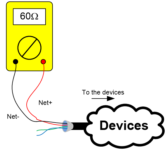 Network terminations test