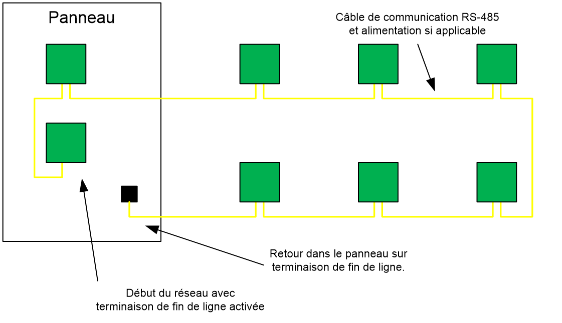 Réseau recommandé