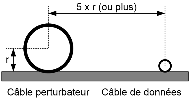 Distance entre les câbles