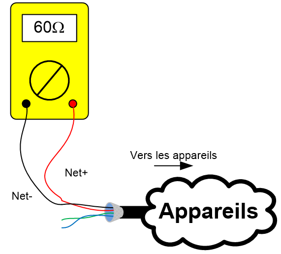 Test des terminaisons réseau